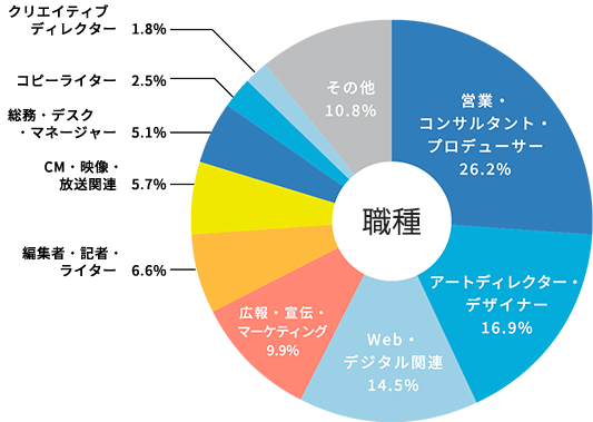 職種