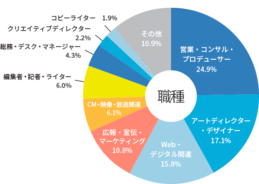 職種