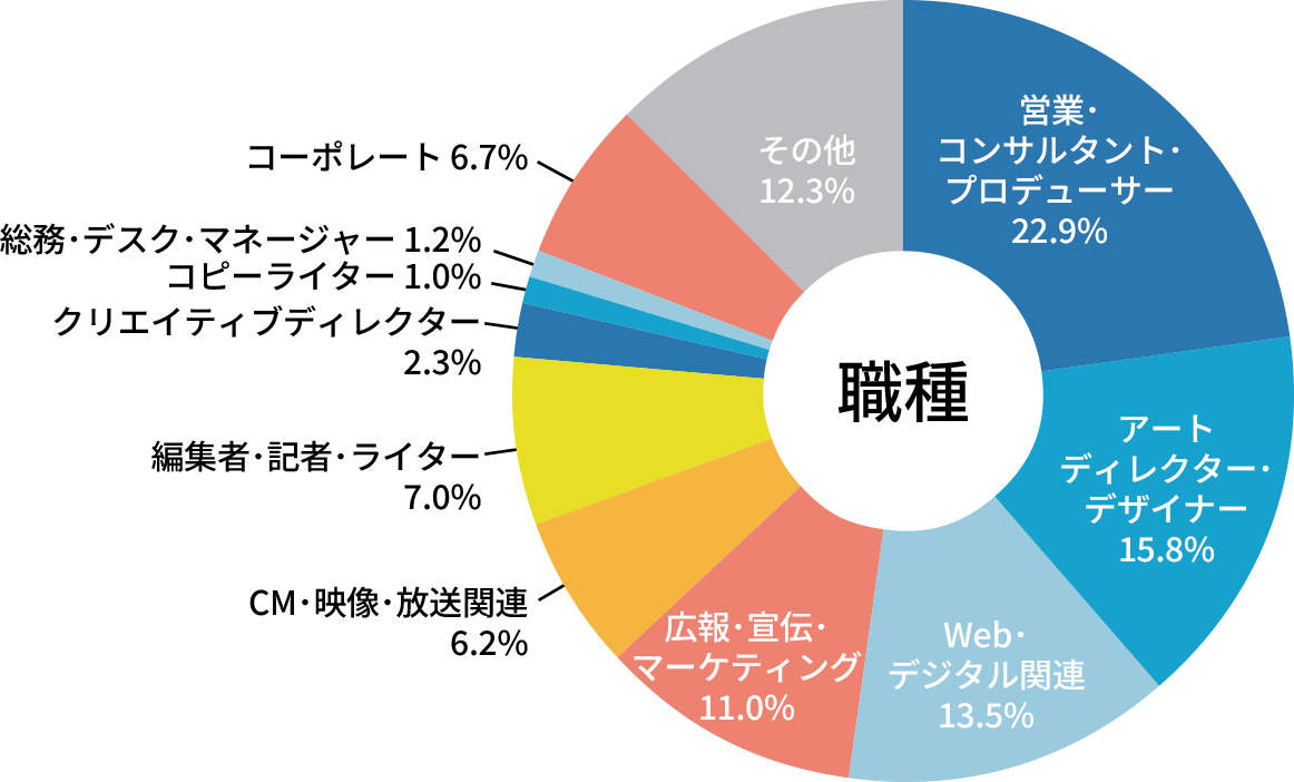 職種