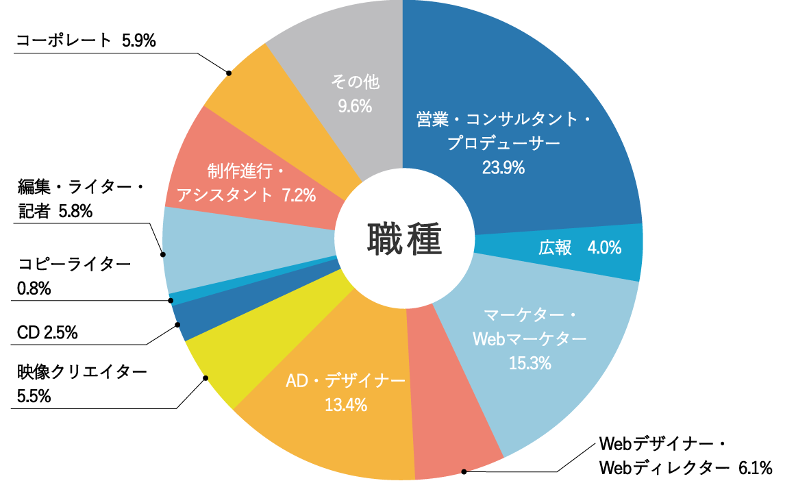 職種