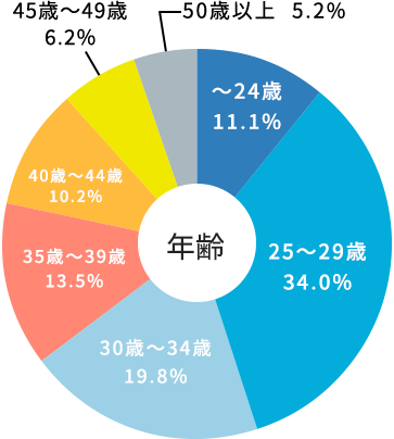 年齢
