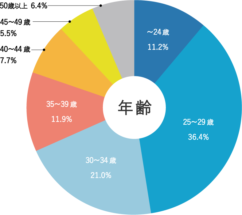 年齢
